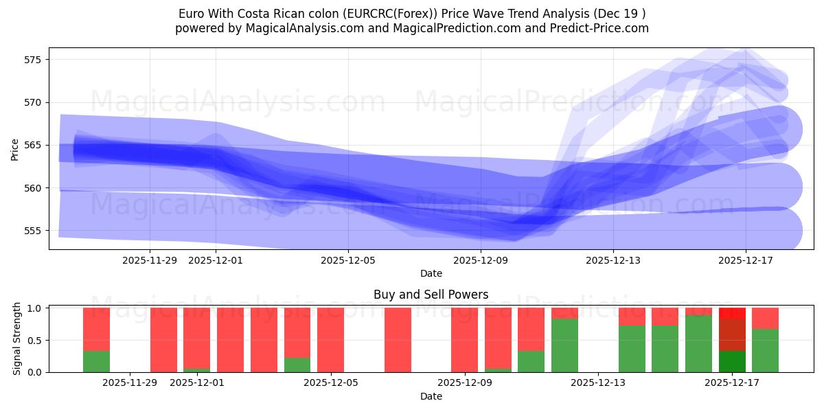  Euro Kosta Rika kolonu ile (EURCRC(Forex)) Support and Resistance area (18 Dec) 