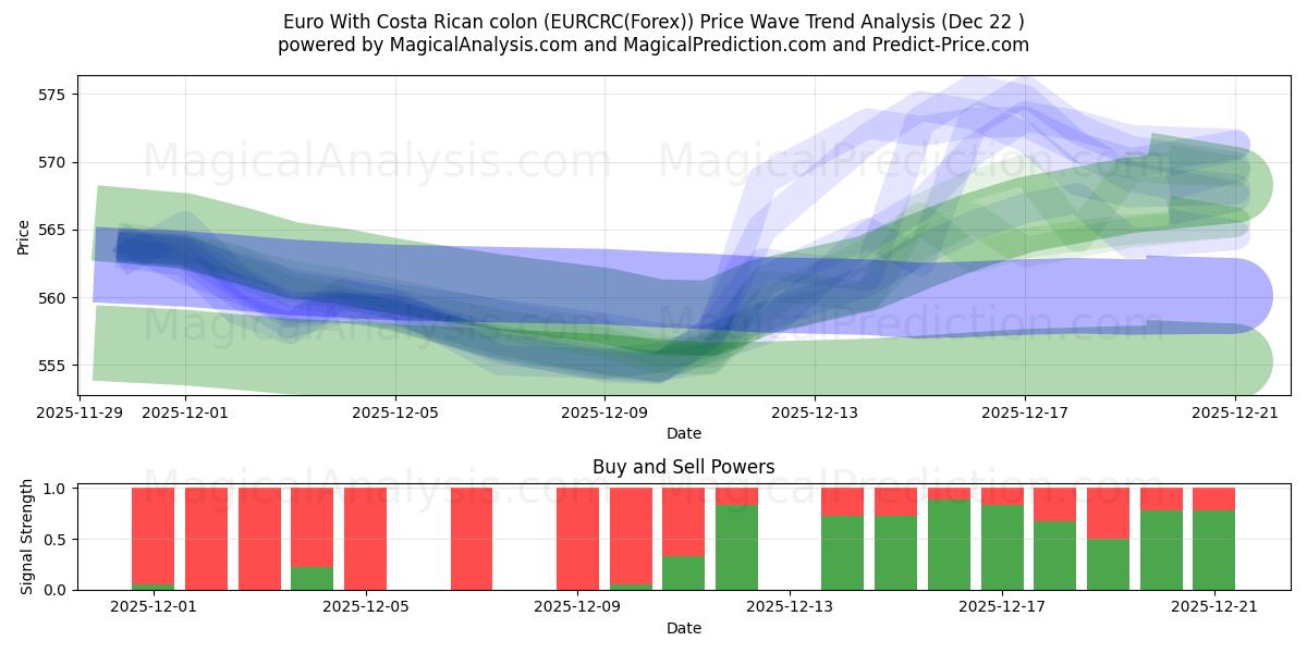  Euro mit costaricanischem Doppelpunkt (EURCRC(Forex)) Support and Resistance area (21 Dec) 