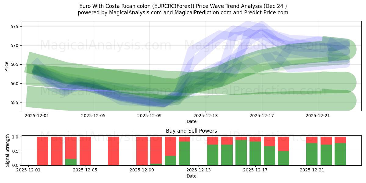  Euro With Costa Rican colon (EURCRC(Forex)) Support and Resistance area (23 Dec) 