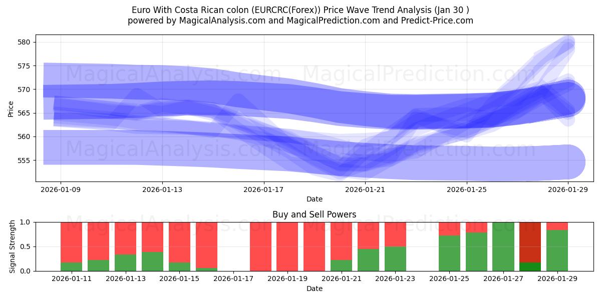  कोस्टा रिकन कोलन के साथ यूरो (EURCRC(Forex)) Support and Resistance area (29 Jan) 