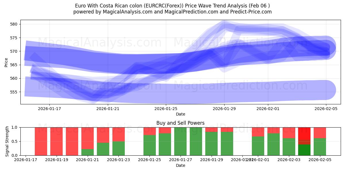  코스타리카 콜론이 포함된 유로 (EURCRC(Forex)) Support and Resistance area (05 Feb) 