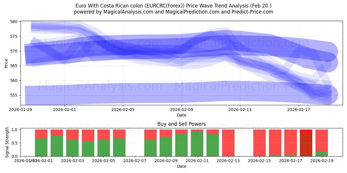  कोस्टा रिकन कोलन के साथ यूरो (EURCRC(Forex)) Support and Resistance area (19 Feb) 