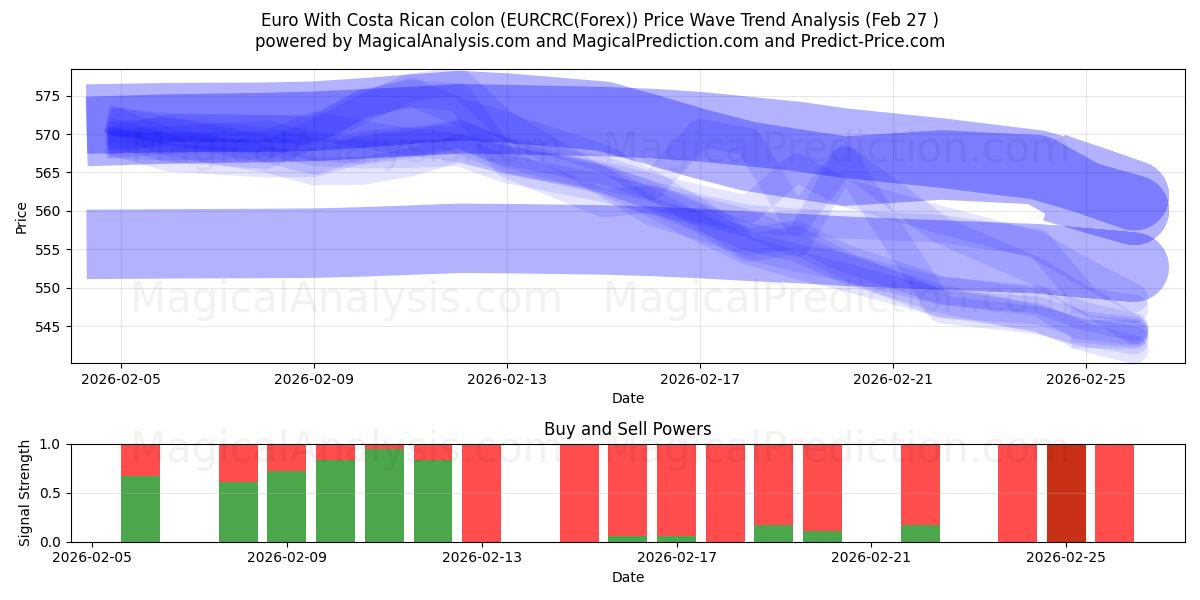  Euro mit costaricanischem Doppelpunkt (EURCRC(Forex)) Support and Resistance area (26 Feb) 