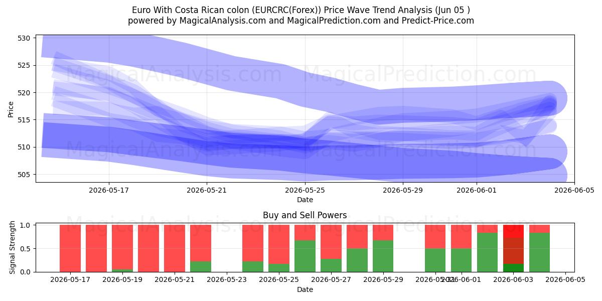  اليورو مع القولون الكوستاريكي (EURCRC(Forex)) Support and Resistance area (04 Jun) 