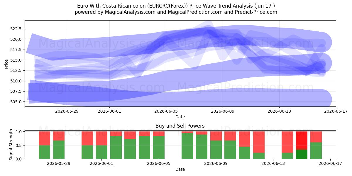  یورو با کولون کاستاریکا (EURCRC(Forex)) Support and Resistance area (16 Jun) 