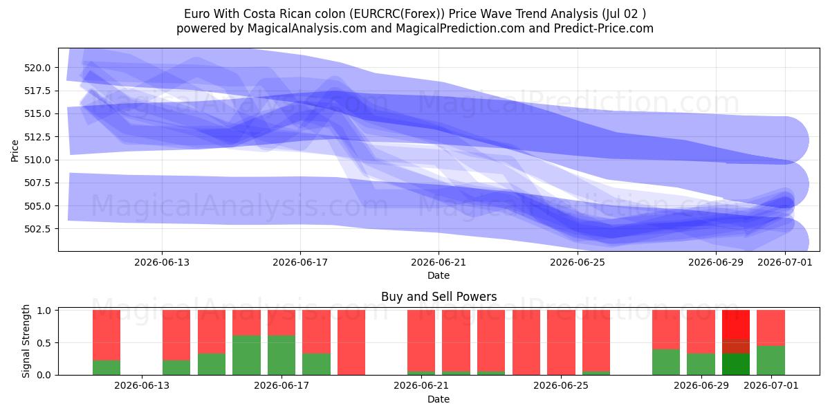  Euro mit costaricanischem Doppelpunkt (EURCRC(Forex)) Support and Resistance area (01 Jul) 