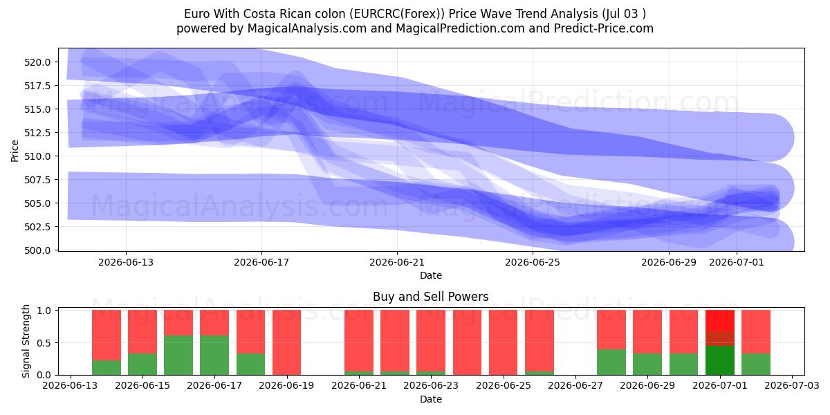  Euro mit costaricanischem Doppelpunkt (EURCRC(Forex)) Support and Resistance area (02 Jul) 