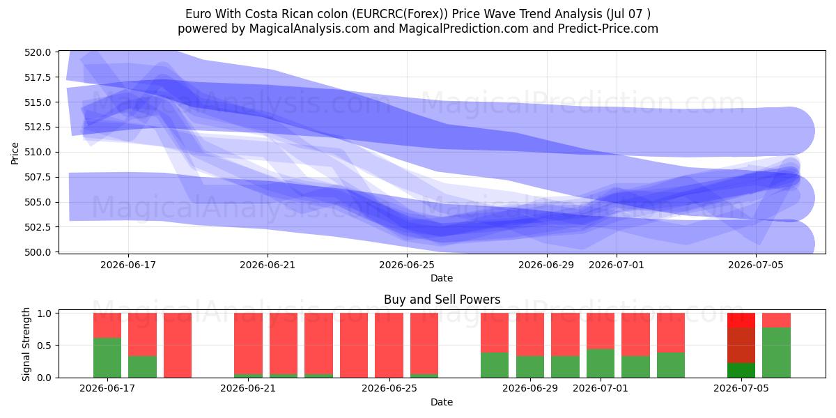 欧元与哥斯达黎加冒号 (EURCRC(Forex)) Support and Resistance area (06 Jul) 