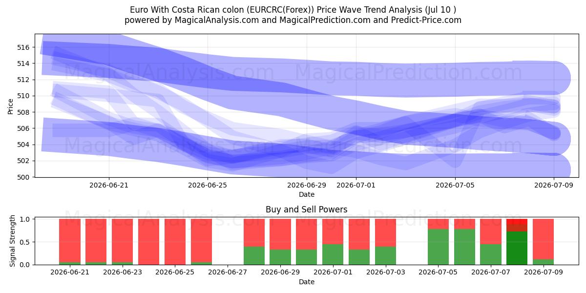  Euro Con due punti costaricani (EURCRC(Forex)) Support and Resistance area (09 Jul) 