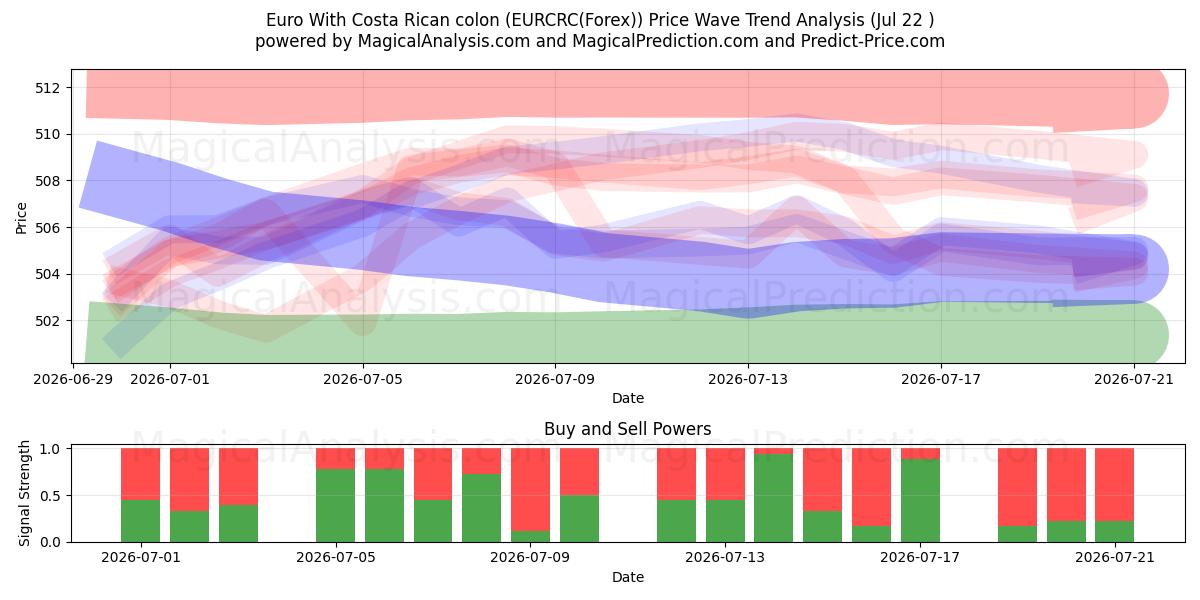  Euro Costa Rican kaksoispisteellä (EURCRC(Forex)) Support and Resistance area (21 Jul) 