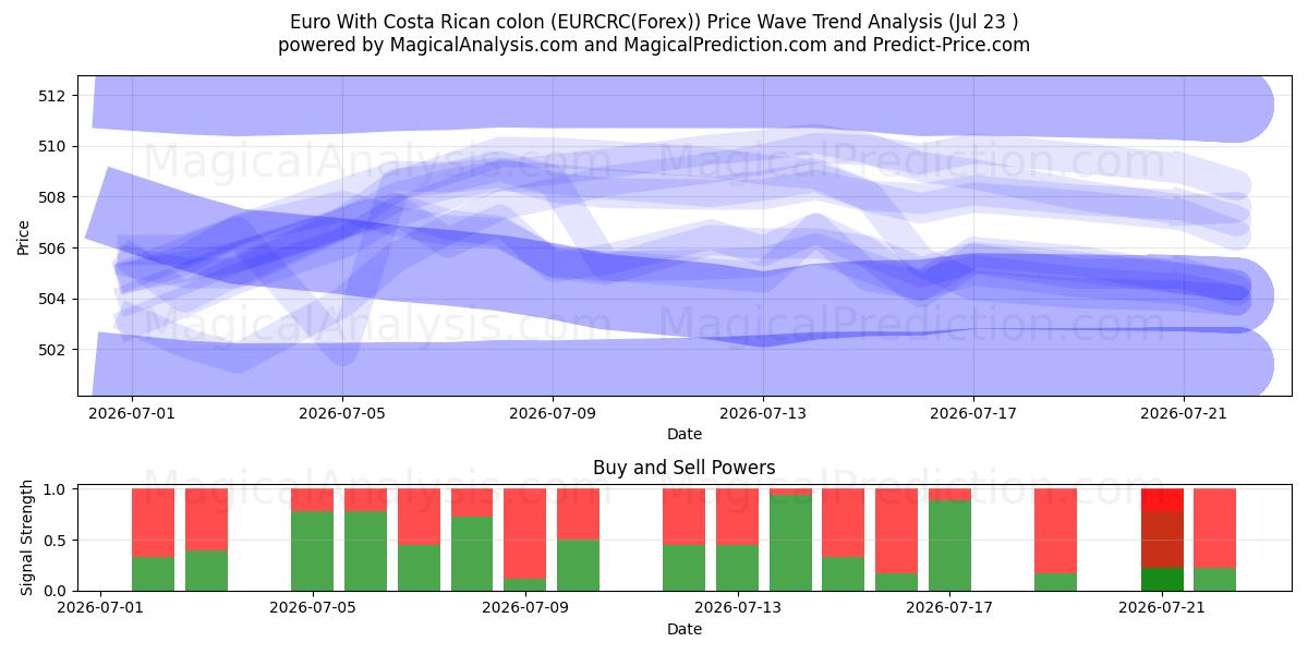  Euro mit costaricanischem Doppelpunkt (EURCRC(Forex)) Support and Resistance area (22 Jul) 