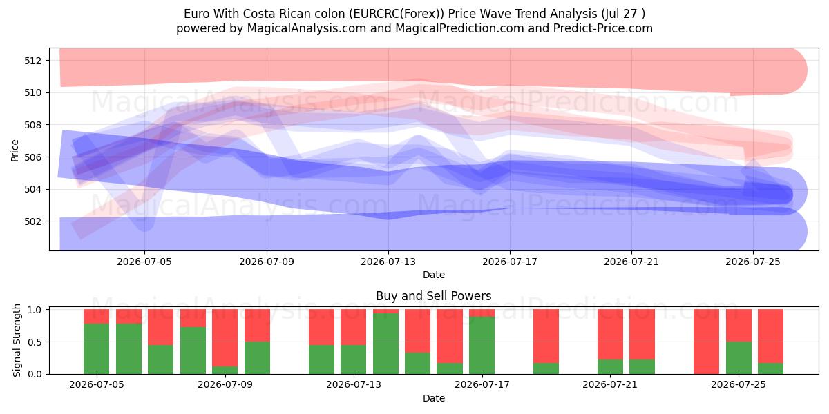  Euro Con Colón Costarricense (EURCRC(Forex)) Support and Resistance area (26 Jul) 
