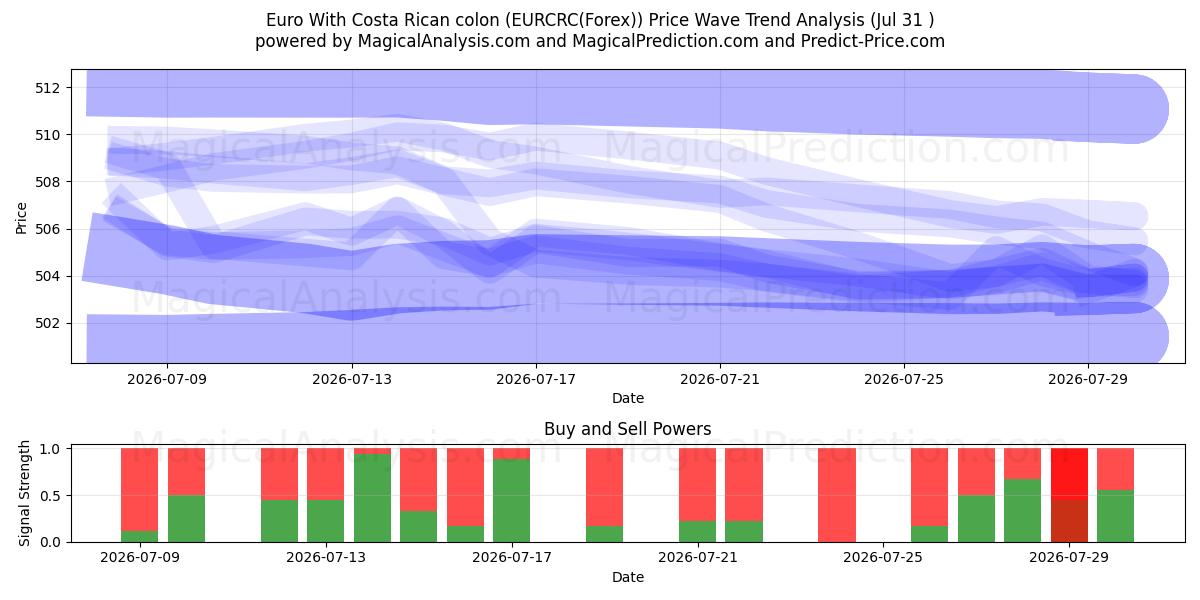  Euro Con due punti costaricani (EURCRC(Forex)) Support and Resistance area (29 Jul) 