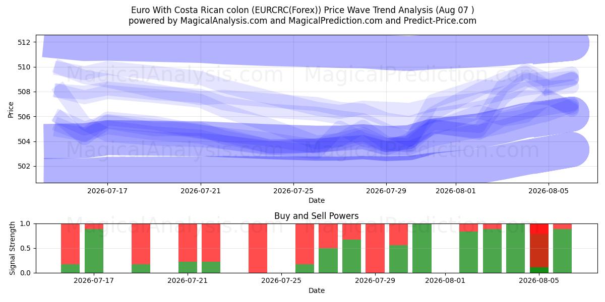  Евро с костариканским колоном (EURCRC(Forex)) Support and Resistance area (06 Aug) 