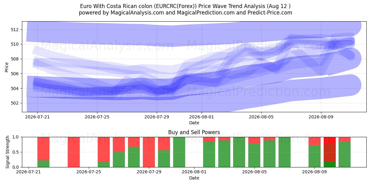  Euro Costa Rican kaksoispisteellä (EURCRC(Forex)) Support and Resistance area (11 Aug) 