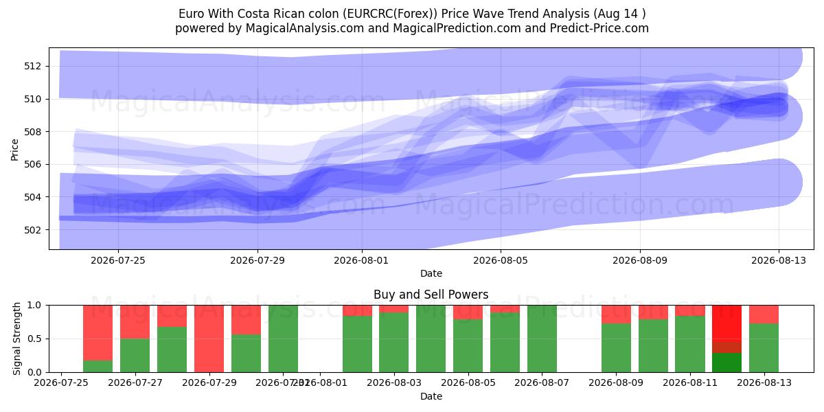  Euro med costaricansk kolon (EURCRC(Forex)) Support and Resistance area (13 Aug) 