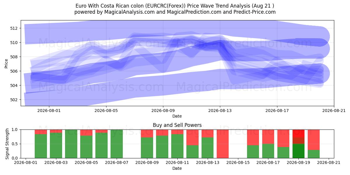  اليورو مع القولون الكوستاريكي (EURCRC(Forex)) Support and Resistance area (17 Aug) 
