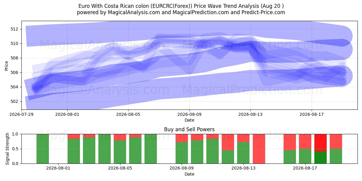  Euro com cólon da Costa Rica (EURCRC(Forex)) Support and Resistance area (19 Aug) 