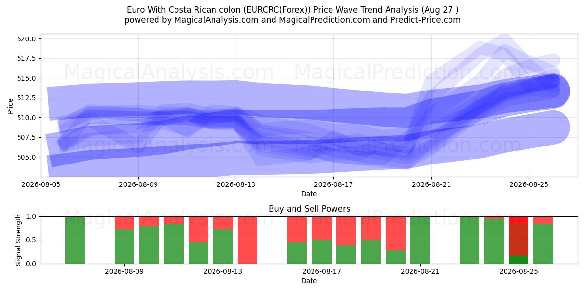  Евро с костариканским колоном (EURCRC(Forex)) Support and Resistance area (26 Aug) 