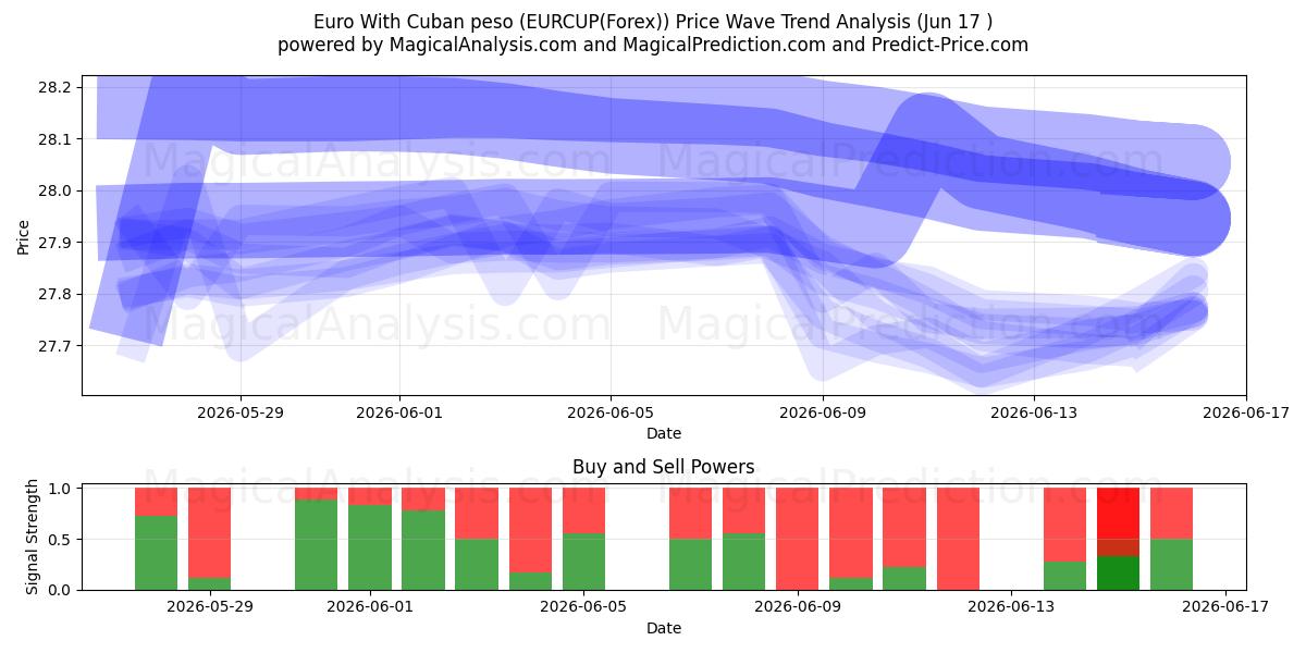  Euro mit kubanischem Peso (EURCUP(Forex)) Support and Resistance area (04 Jun) 