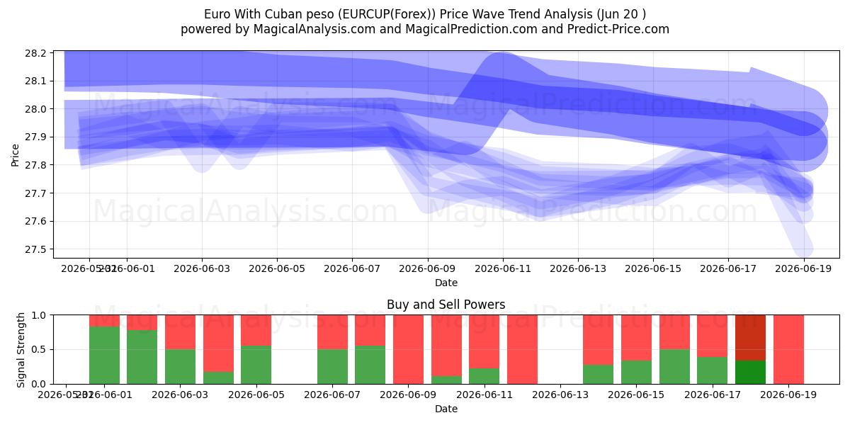  Euro med cubanske pesos (EURCUP(Forex)) Support and Resistance area (19 Jun) 
