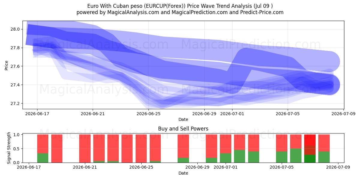  euro con peso cubano (EURCUP(Forex)) Support and Resistance area (08 Jul) 