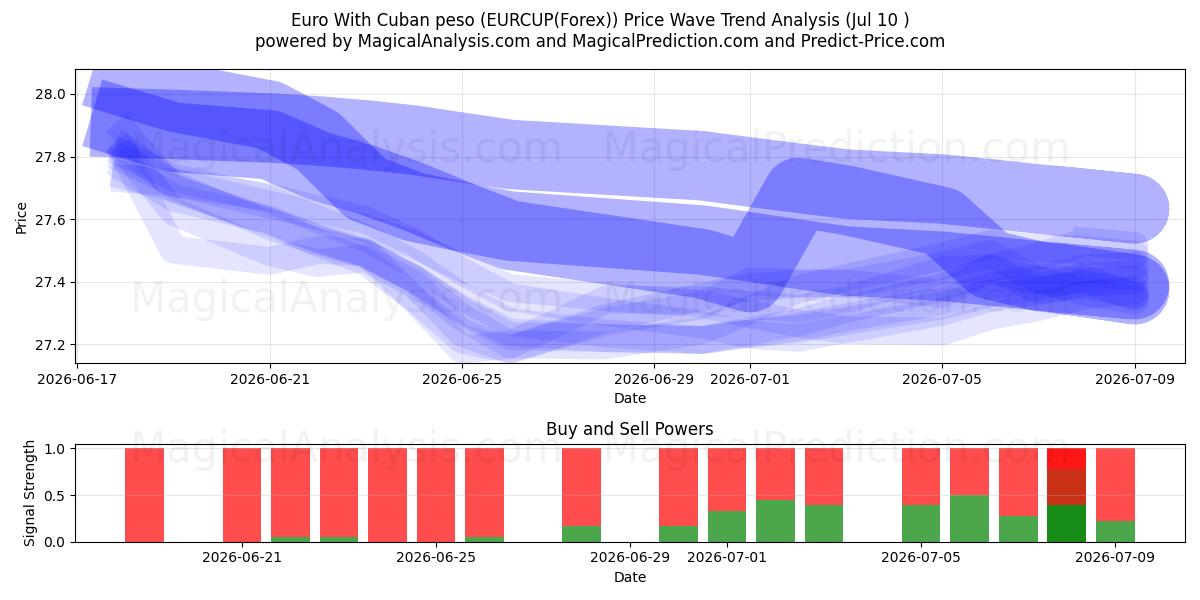  Euro Kuuban pesolla (EURCUP(Forex)) Support and Resistance area (09 Jul) 