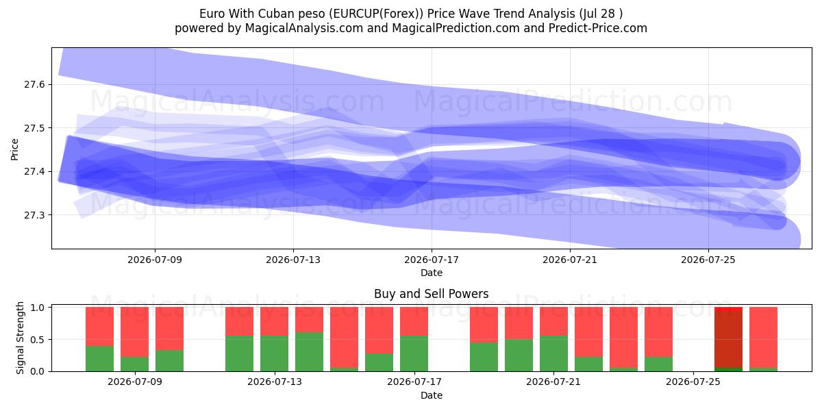  Euro With Cuban peso (EURCUP(Forex)) Support and Resistance area (27 Jul) 