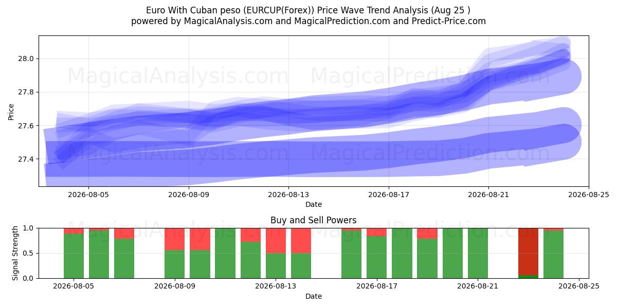  Euro med kubansk peso (EURCUP(Forex)) Support and Resistance area (24 Aug) 