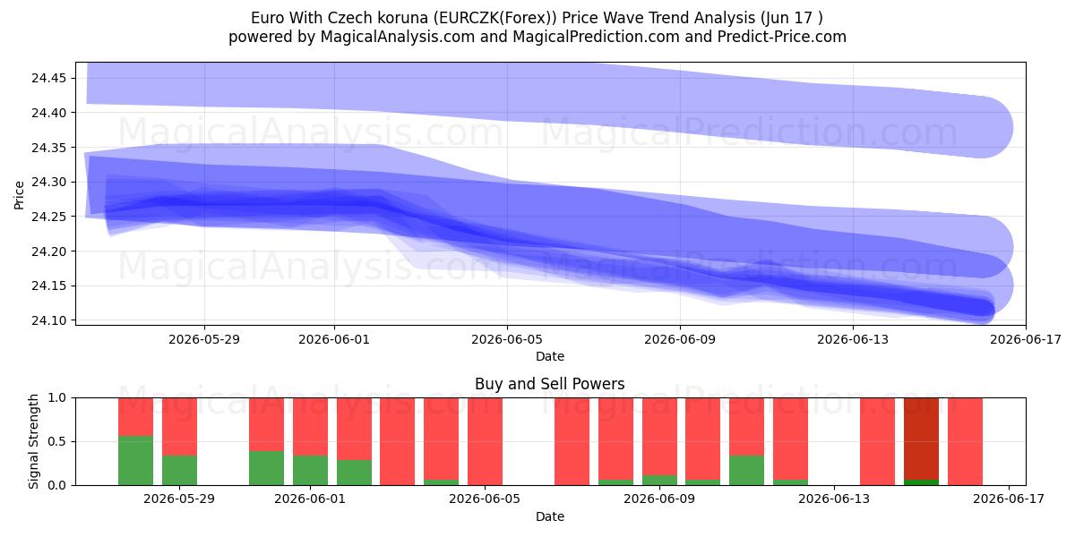  یورو با کرون چک (EURCZK(Forex)) Support and Resistance area (04 Jun) 