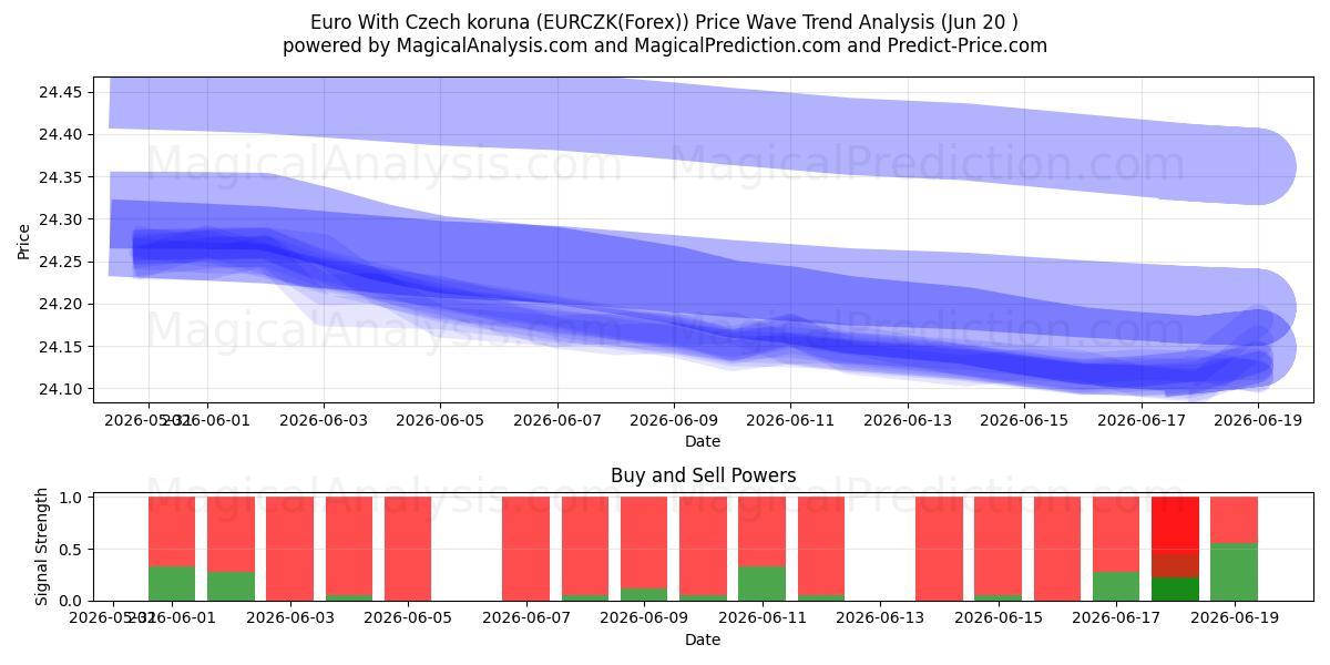  Euro med tjekkiske koruna (EURCZK(Forex)) Support and Resistance area (19 Jun) 