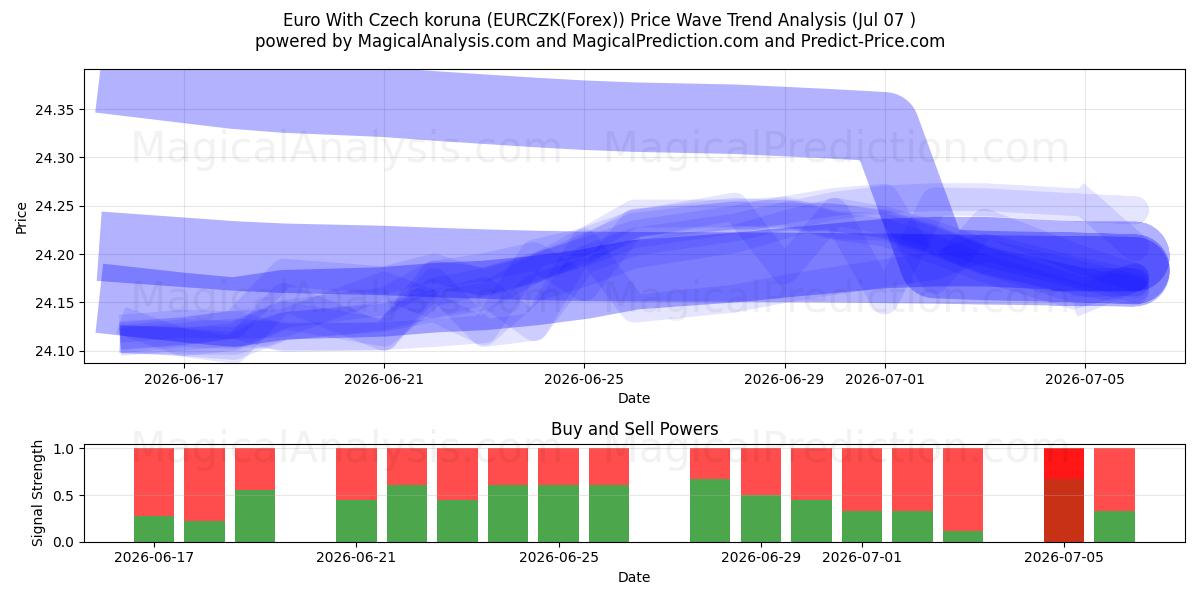  Euro Met Tsjechische Kroon (EURCZK(Forex)) Support and Resistance area (06 Jul) 