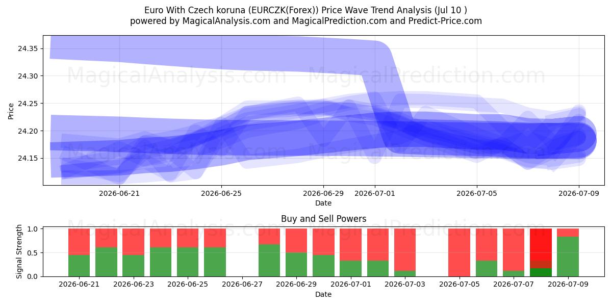  Euro com coroa checa (EURCZK(Forex)) Support and Resistance area (09 Jul) 