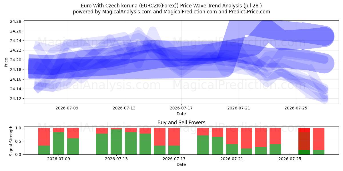  اليورو مع الكورونا التشيكية (EURCZK(Forex)) Support and Resistance area (27 Jul) 