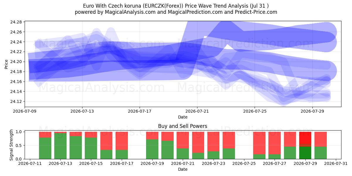  Euro com coroa checa (EURCZK(Forex)) Support and Resistance area (30 Jul) 
