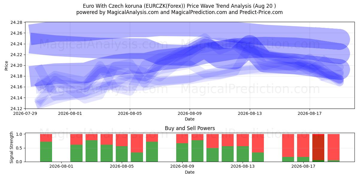 Euro With Czech koruna (EURCZK(Forex)) Support and Resistance area (18 Aug) 