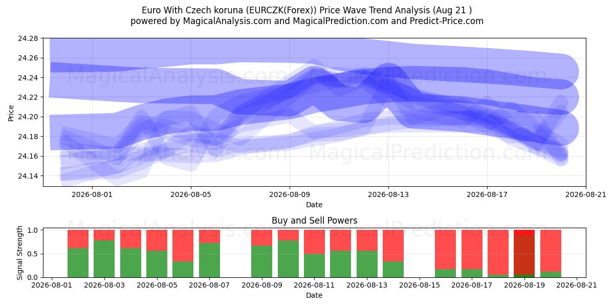  Euro com coroa checa (EURCZK(Forex)) Support and Resistance area (20 Aug) 