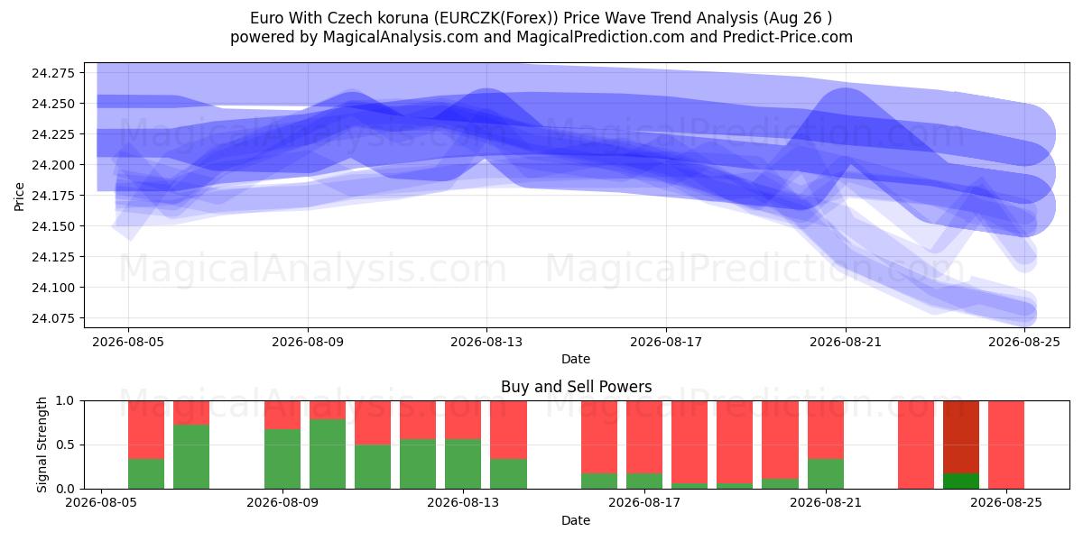  اليورو مع الكورونا التشيكية (EURCZK(Forex)) Support and Resistance area (25 Aug) 