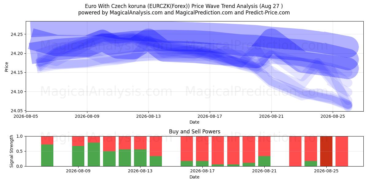  اليورو مع الكورونا التشيكية (EURCZK(Forex)) Support and Resistance area (26 Aug) 