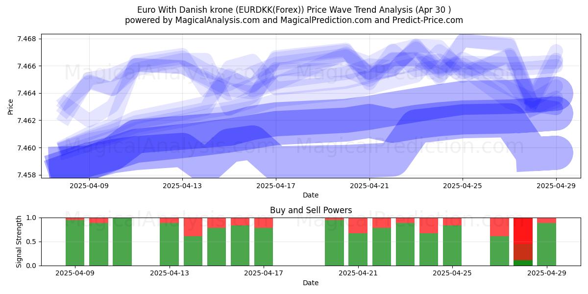  Euro With Danish krone (EURDKK(Forex)) Support and Resistance area (30 Apr) 