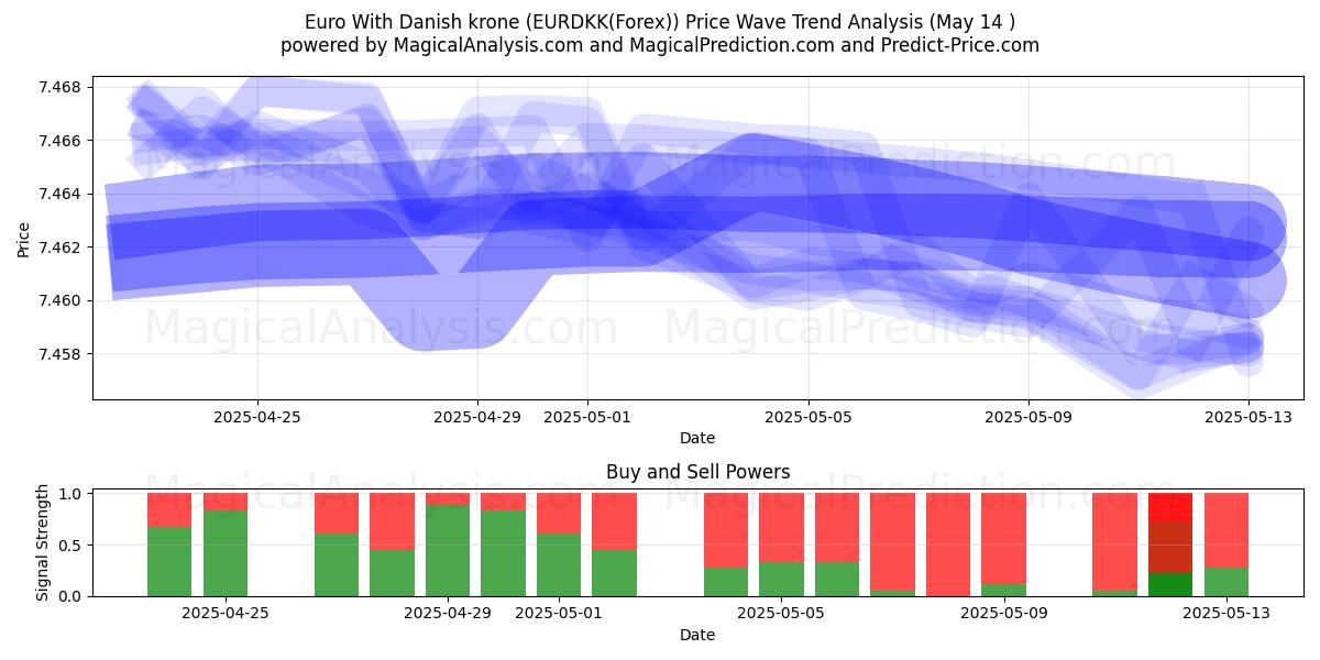  یورو با کرون دانمارک (EURDKK(Forex)) Support and Resistance area (14 May) 