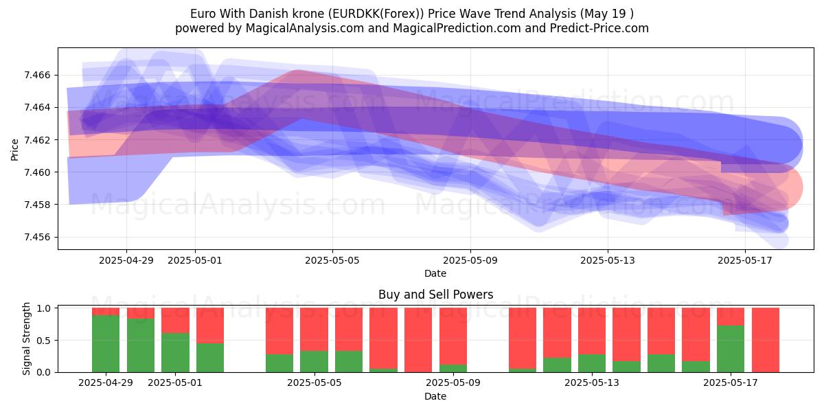  Euro With Danish krone (EURDKK(Forex)) Support and Resistance area (19 May) 