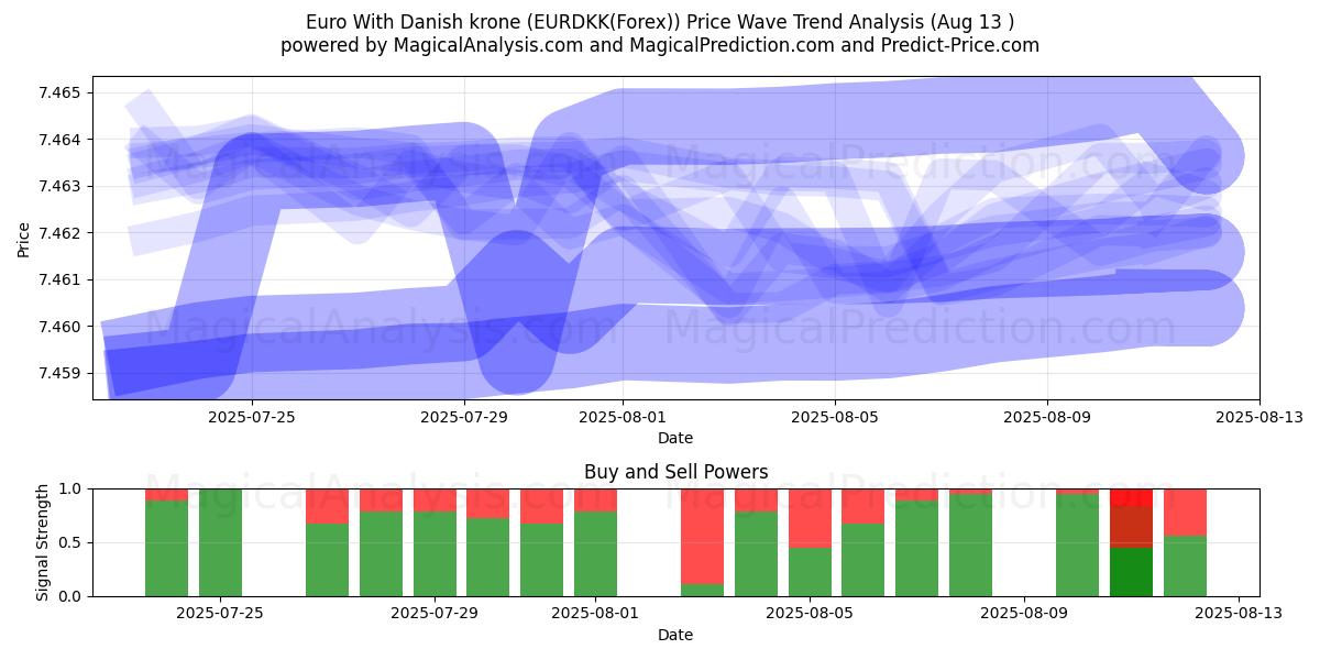  Euro Met Deense Kroon (EURDKK(Forex)) Support and Resistance area (11 Aug) 