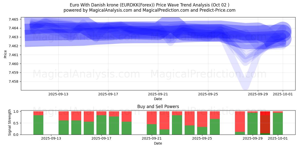  Euro med danske kroner (EURDKK(Forex)) Support and Resistance area (25 Sep) 