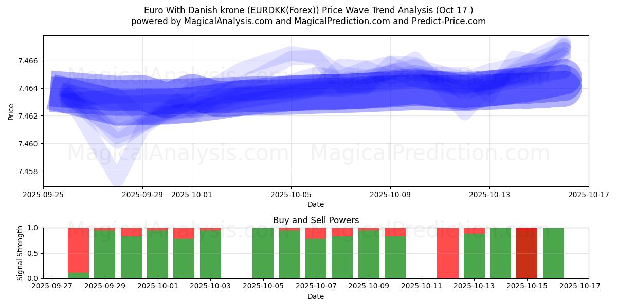  欧元兑丹麦克朗 (EURDKK(Forex)) Support and Resistance area (16 Oct) 