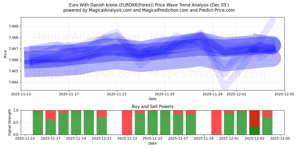  Euro With Danish krone (EURDKK(Forex)) Support and Resistance area (12 Nov) 