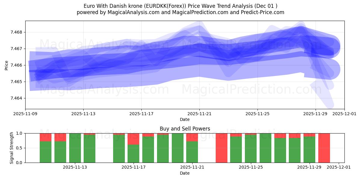  欧元兑丹麦克朗 (EURDKK(Forex)) Support and Resistance area (30 Nov) 