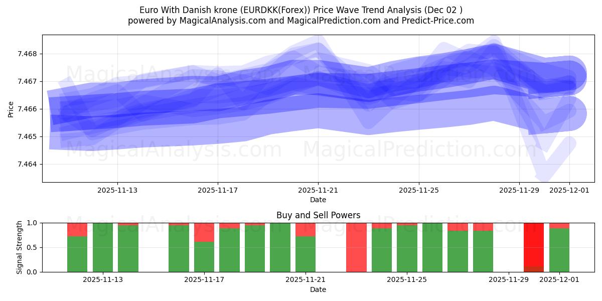  Euro Con corona danese (EURDKK(Forex)) Support and Resistance area (01 Dec) 