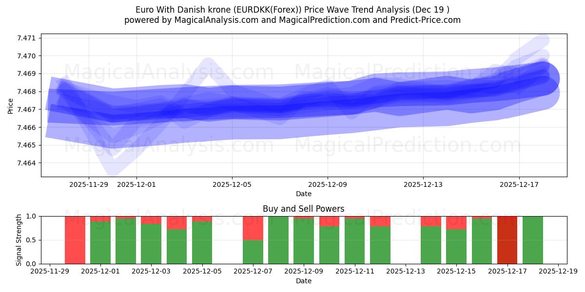  欧元兑丹麦克朗 (EURDKK(Forex)) Support and Resistance area (18 Dec) 