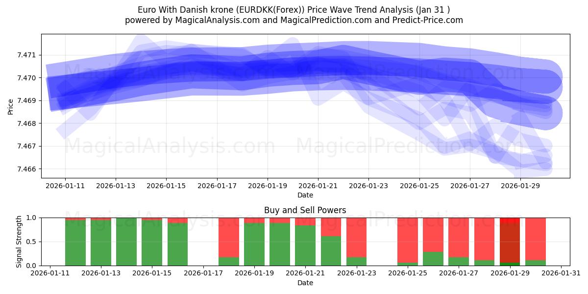  euro con corona danesa (EURDKK(Forex)) Support and Resistance area (30 Jan) 